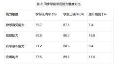 “保守讲堂进修和一对一之间存正在较着 