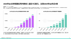 <b>高收入、高毛利的增加空间</b> 